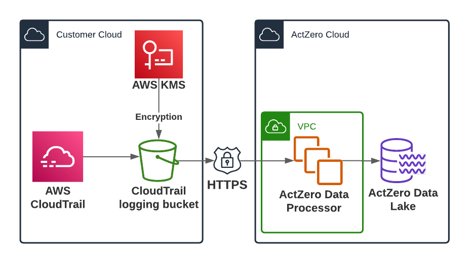 Cloudtrail Overview