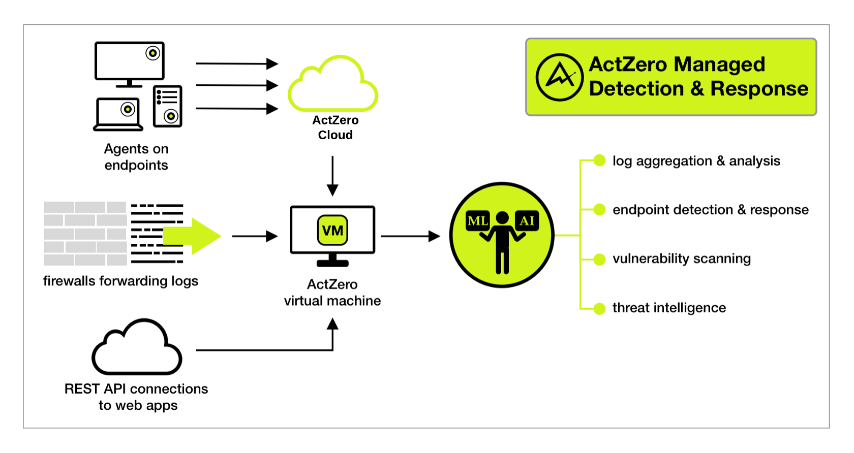 MDR overview